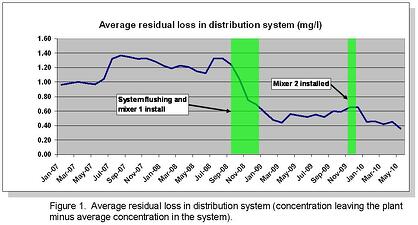 residual loss