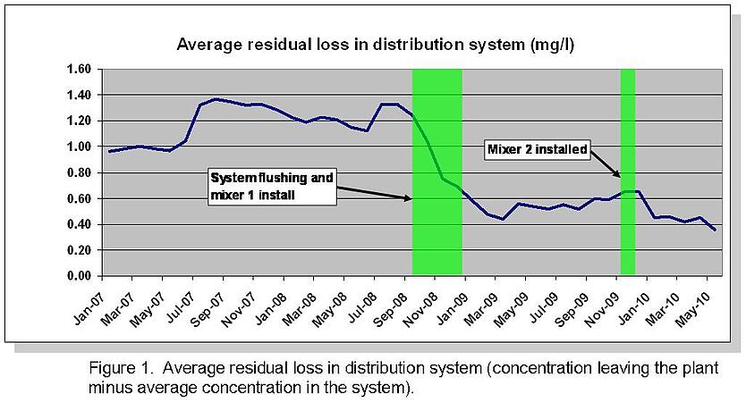Average Residual Loss