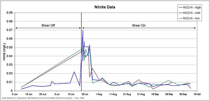 Redwood City Nitrite Data