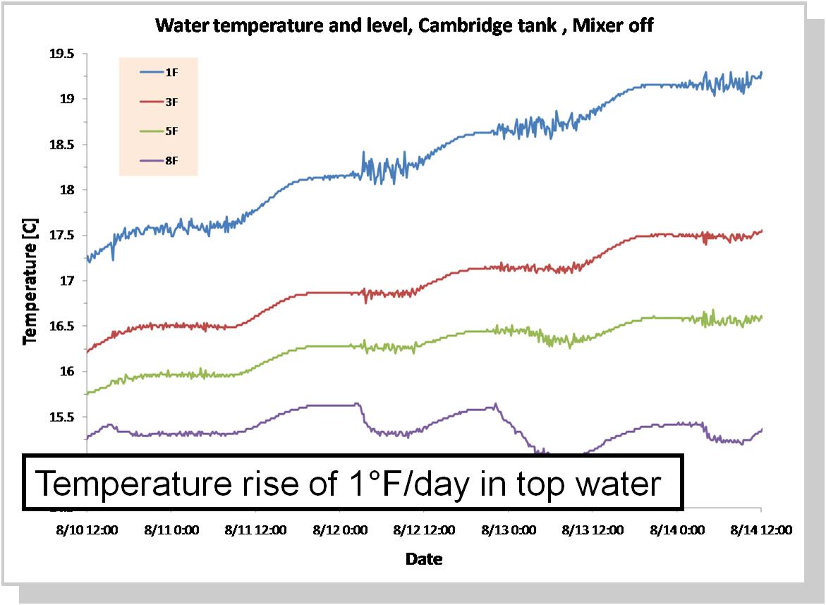 Thermal Stratification
