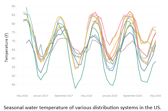 season-temps-of-water-towers